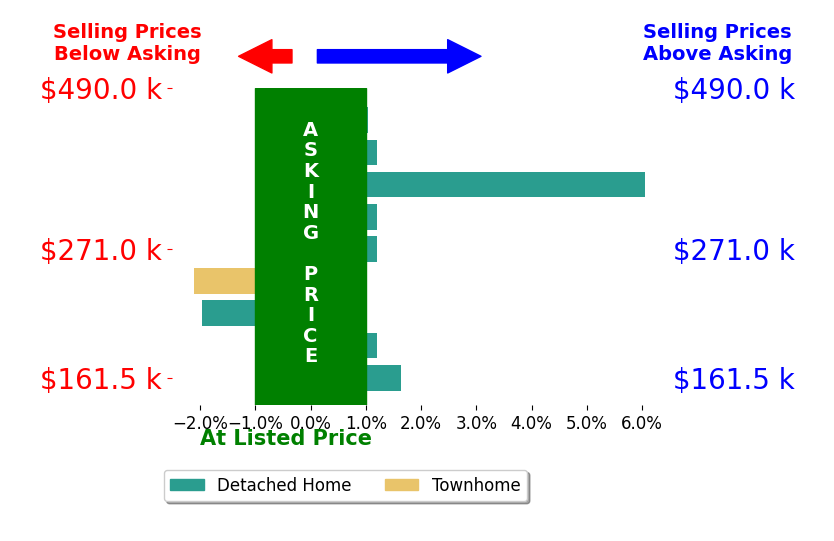 Sneha Rana's sold homes closed 0.4% above asking on average, with 3 homes above, 2 below, and 4 at asking price.
