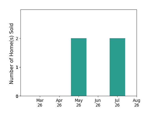 Crystal Bell sold 2 homes in May 2026, 2 homes in July 2026, for a total of 4 homes.