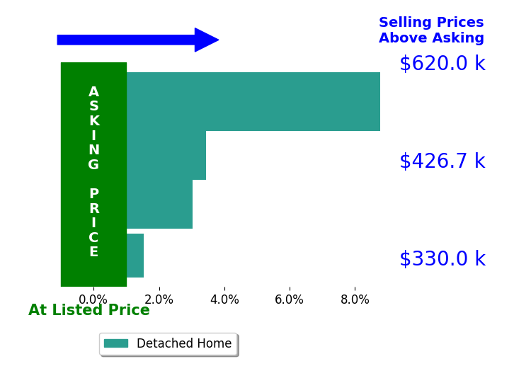 Crystal Bell's sold homes closed 4.2% above asking on average, with 4 homes above, 0 below, and 0 at asking price.