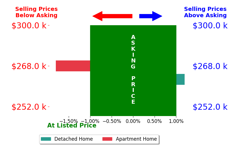 Raquel Ricci's sold homes closed 0.5% below asking on average, with 0 homes above, 1 below, and 1 at asking price.