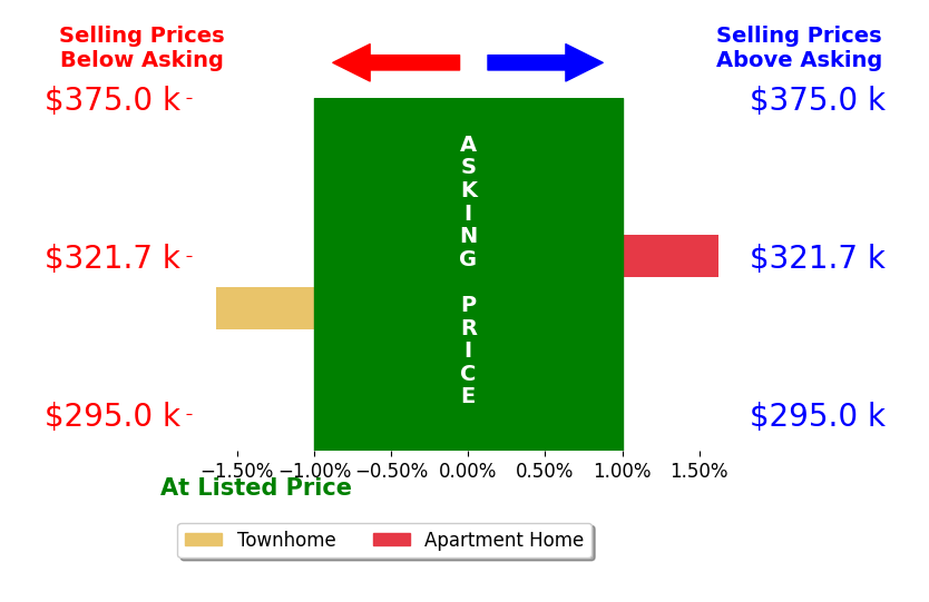 Bar chart comparing asking price vs selling price for Phoebe Sun