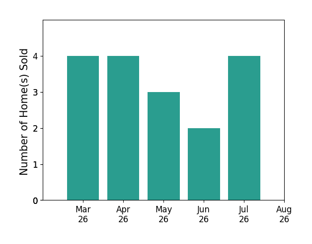 Julian Rivera sold 4 homes in March 2026, 4 homes in April 2026, 3 homes in May 2026, 2 homes in June 2026, 4 homes in July 2026, for a total of 17 homes.