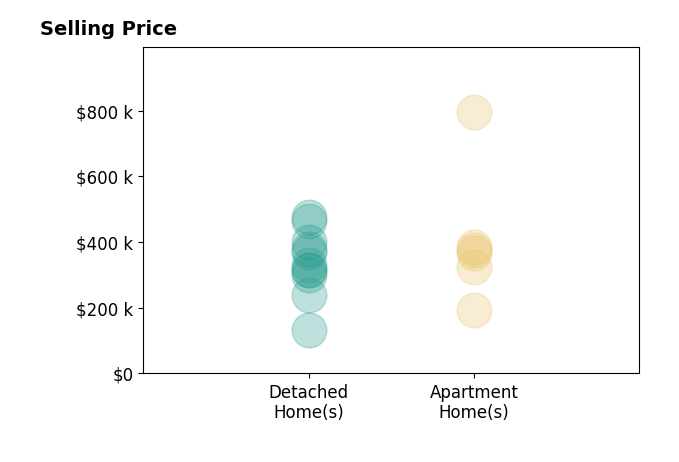 Julian Rivera's sold homes include detached homes from $133K to $475K, apartment homes from $192K to $795K.