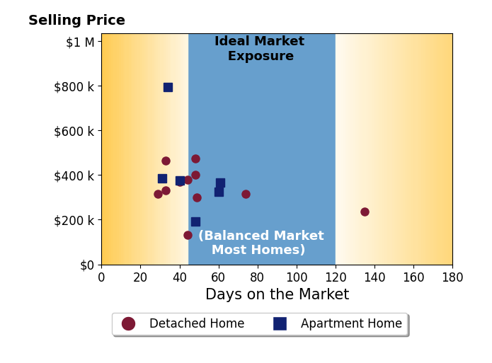 Julian Rivera's sold homes were on the market for an average of 50 days, ranging from 29 to 135 days, with an average sold price of $362K.