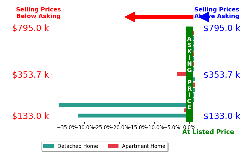 Julian Rivera's sold homes closed 3.9% below asking on average, with 5 homes above, 4 below, and 8 at asking price.