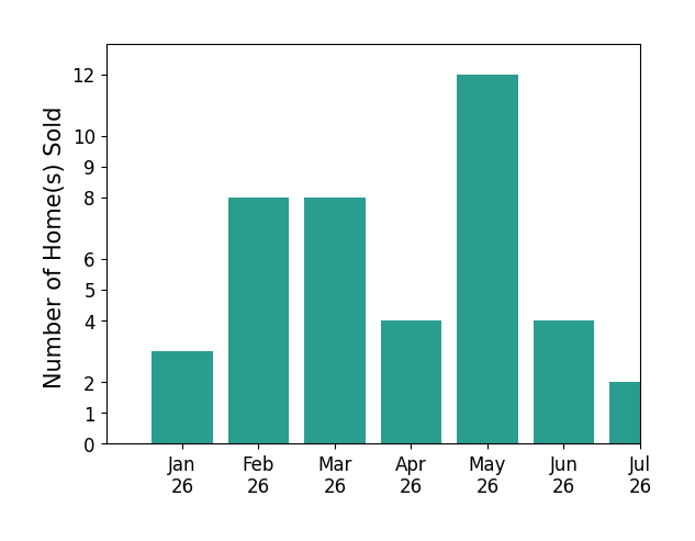 Bar chart of total home sales by Greg Garrett over the past 12 months