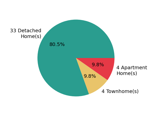 Pie chart showing home sales by property type for Greg Garrett