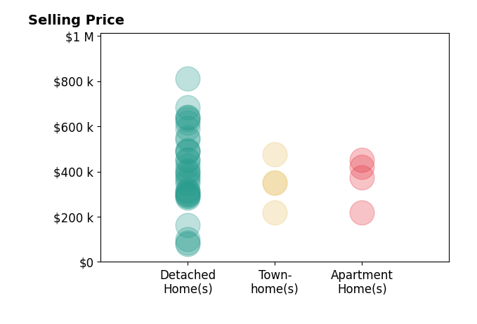 Histogram of home sales price ranges for Greg Garrett