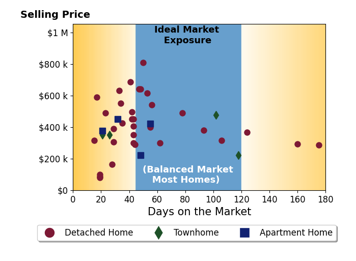 Bar chart of average days on market for Greg Garrett's listings
