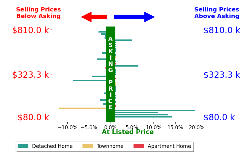 Bar chart comparing asking price vs selling price for Greg Garrett