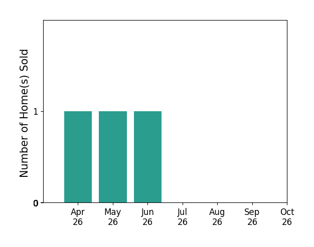 Bar chart of total home sales by Dana Qualtieri over the past 6 months