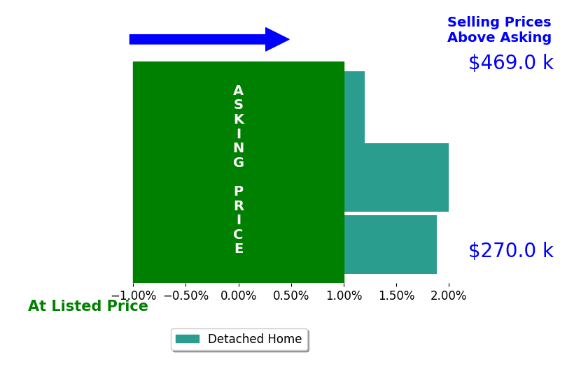 Bar chart comparing asking price vs selling price for Dana Qualtieri