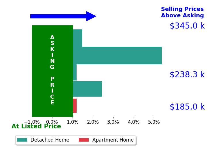 Bar chart comparing asking price vs selling price for Jillian Hooper