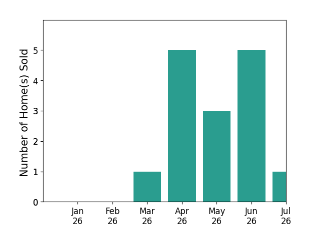 Bar chart of total home sales by Anna Staylor over the past 12 months