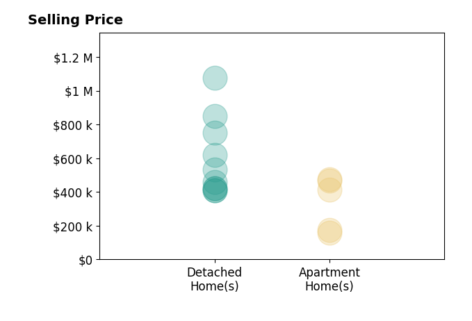 Histogram of home sales price ranges for Anna Staylor