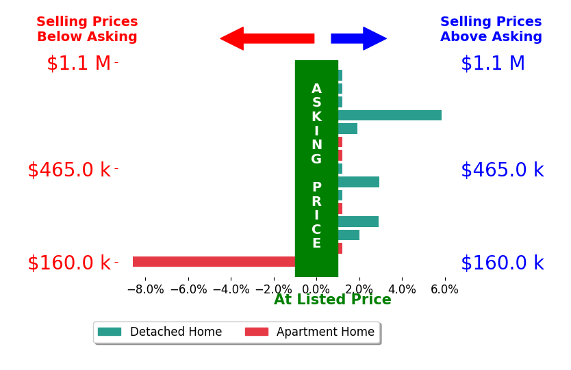 Bar chart comparing asking price vs selling price for Anna Staylor
