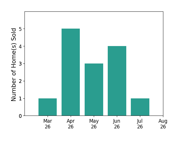 Rebecca Staylor sold 1 home in March 2026, 5 homes in April 2026, 3 homes in May 2026, 4 homes in June 2026, 1 home in July 2026, for a total of 14 homes.