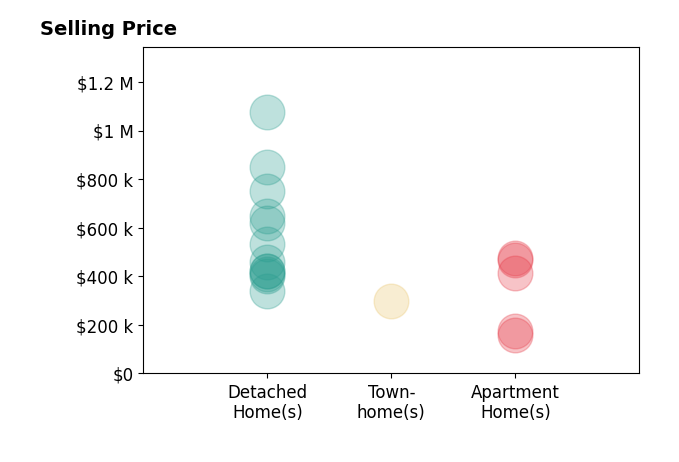 Rebecca Staylor's sold homes include apartment homes from $160K to $475K, detached homes from $408K to $1.1M.