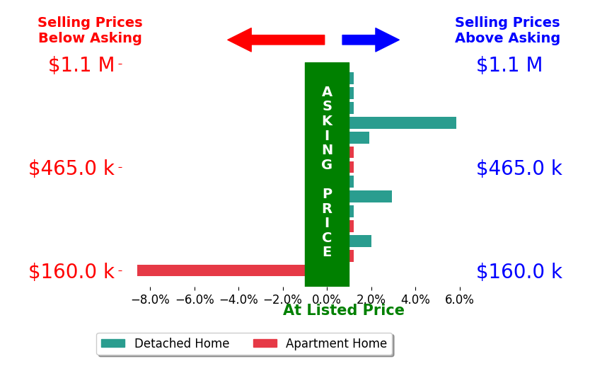 Rebecca Staylor's sold homes closed 0.4% above asking on average, with 5 homes above, 1 below, and 8 at asking price.