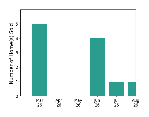 Bessie Ostrander sold 5 homes in March 2026, 4 homes in June 2026, 1 home in July 2026, for a total of 10 homes.