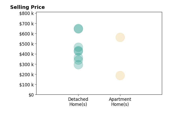 Bessie Ostrander's sold homes include detached homes from $295K to $649K, apartment homes from $188K to $563K.