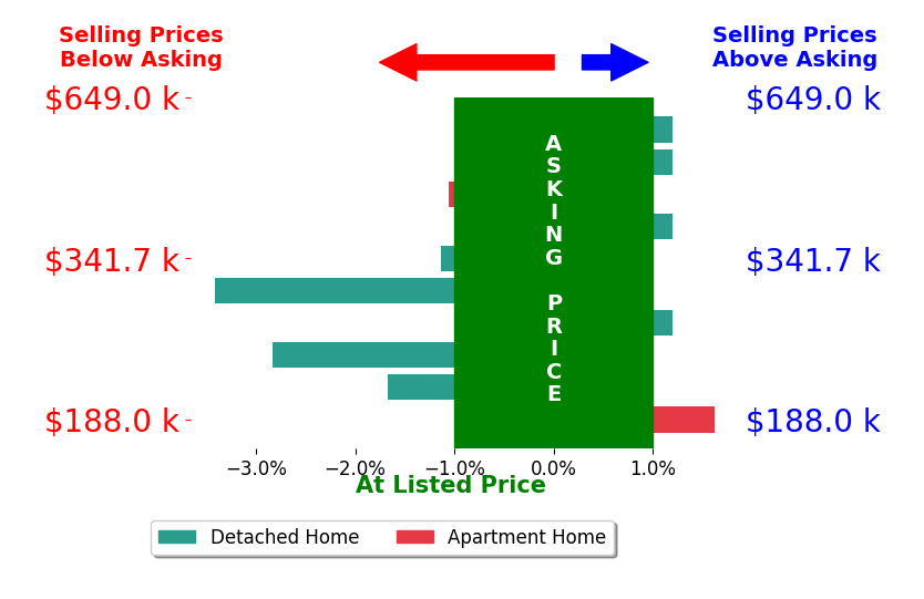 Bessie Ostrander's sold homes closed 0.9% below asking on average, with 1 homes above, 5 below, and 4 at asking price.