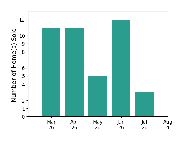 Michael Daugherty sold 11 homes in March 2026, 11 homes in April 2026, 5 homes in May 2026, 12 homes in June 2026, 3 homes in July 2026, for a total of 42 homes.