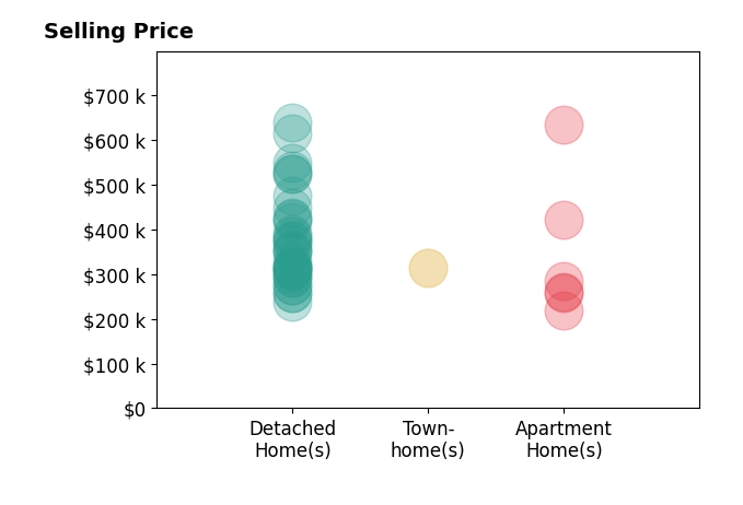 Michael Daugherty's sold homes include detached homes from $238K to $639K, townhomes at $315K, apartment homes from $220K to $636K.