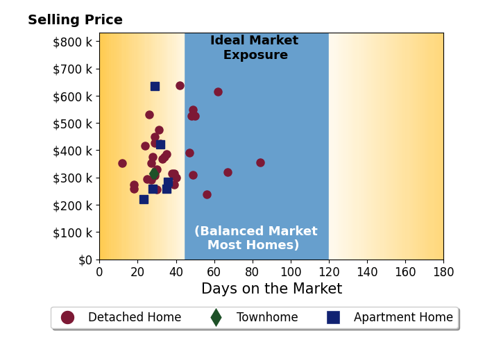 Michael Daugherty's sold homes were on the market for an average of 35 days, ranging from 12 to 84 days, with an average sold price of $372K.