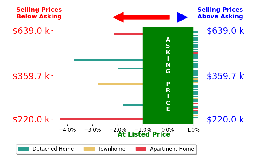 Michael Daugherty's sold homes closed 0.4% below asking on average, with 0 homes above, 6 below, and 36 at asking price.