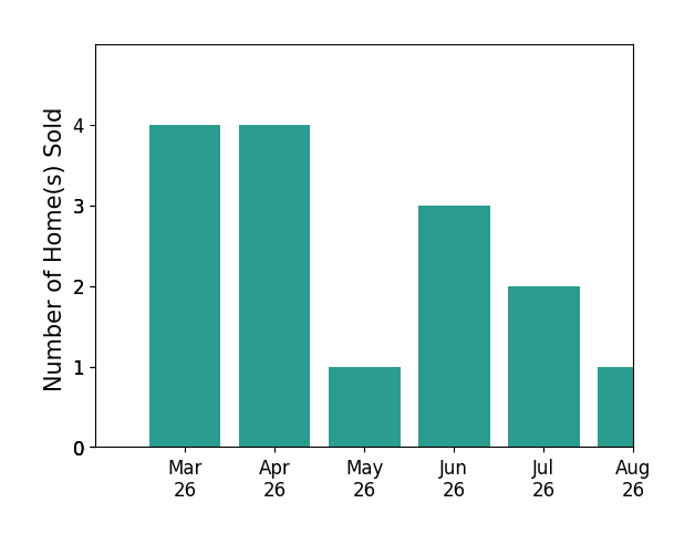 Judy Reed sold 4 homes in March 2026, 4 homes in April 2026, 1 home in May 2026, 3 homes in June 2026, for a total of 12 homes.