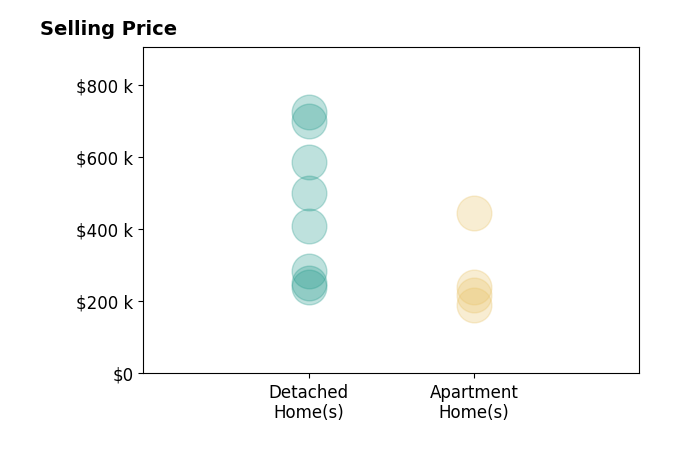 Judy Reed's sold homes include apartment homes from $191K to $446K, detached homes from $240K to $725K.