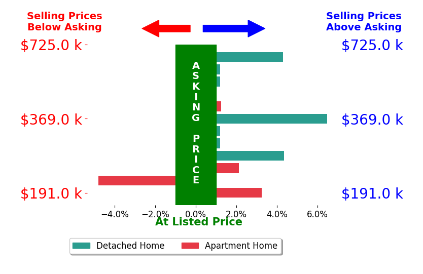 Judy Reed's sold homes closed 1.6% above asking on average, with 7 homes above, 1 below, and 4 at asking price.