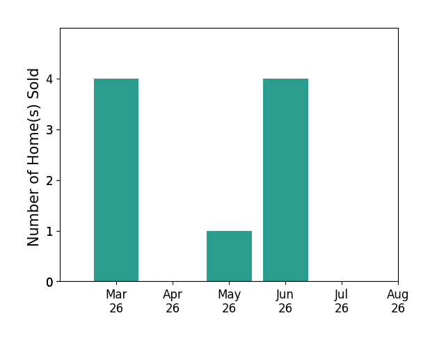 Steven OBrien sold 4 homes in March 2026, 1 home in May 2026, 4 homes in June 2026, for a total of 9 homes.