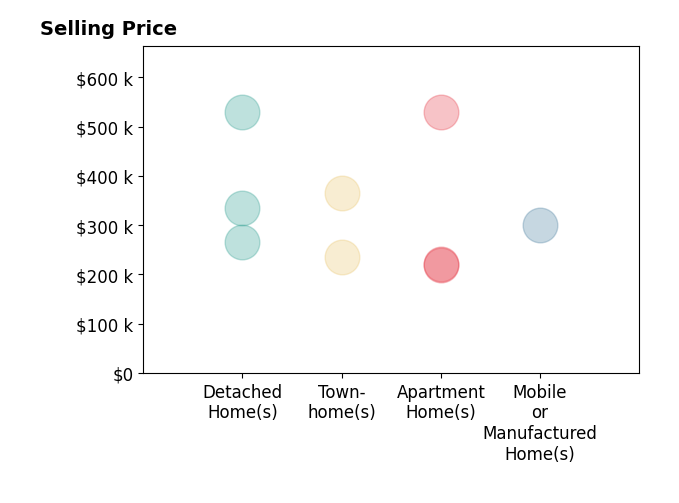 Steven OBrien's sold homes include apartment homes from $218K to $530K, detached homes from $265K to $530K, townhomes from $235K to $365K, mobile or manufactured homes at $301K.
