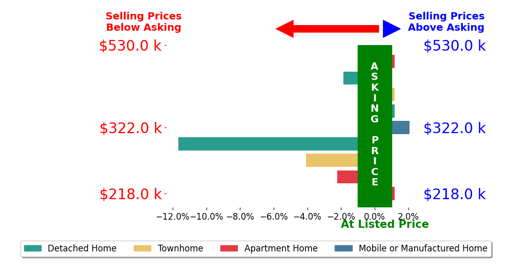 Steven OBrien's sold homes closed 2.0% below asking on average, with 1 homes above, 4 below, and 4 at asking price.