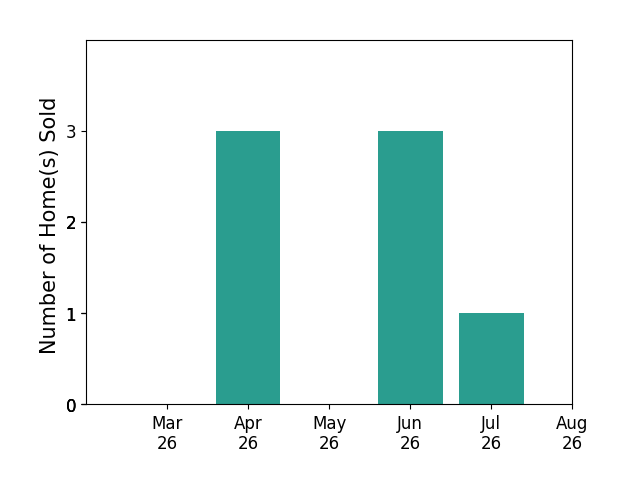 Samuel Sansalone sold 3 homes in April 2026, 3 homes in June 2026, 1 home in July 2026, for a total of 7 homes.