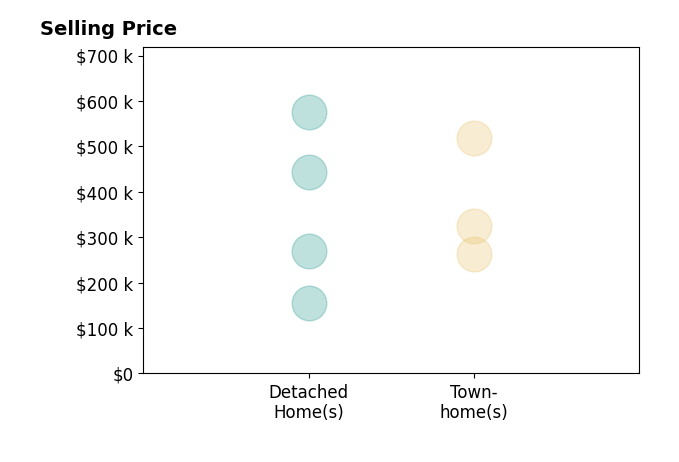 Samuel Sansalone's sold homes include detached homes from $155K to $575K, townhomes from $263K to $518K.
