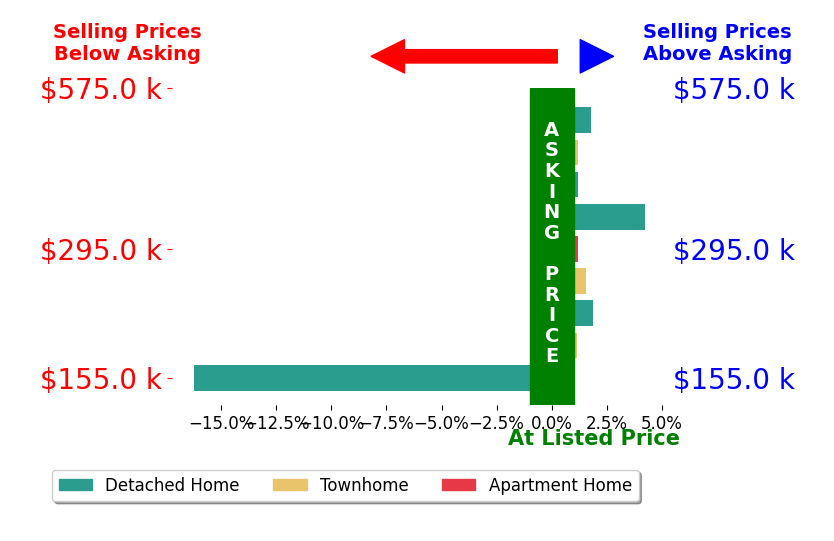Samuel Sansalone's sold homes closed 0.9% below asking on average, with 5 homes above, 1 below, and 1 at asking price.