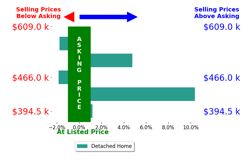 Kimberly Denton's sold homes closed 2.3% above asking on average, with 2 homes above, 2 below, and 1 at asking price.