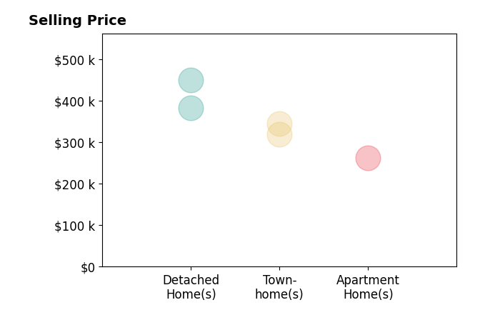 Histogram of home sales price ranges for Christina Fleck