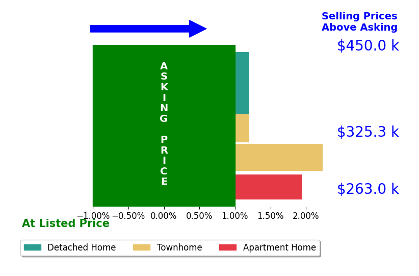 Bar chart comparing asking price vs selling price for Christina Fleck