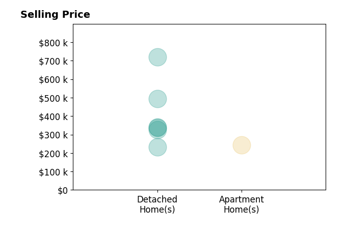 Caroline Taylor's sold homes include detached homes from $232K to $719K, apartment homes at $245K.