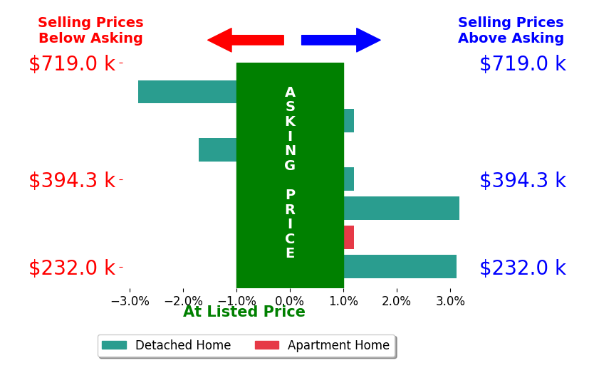 Caroline Taylor's sold homes closed 0.4% above asking on average, with 2 homes above, 2 below, and 3 at asking price.