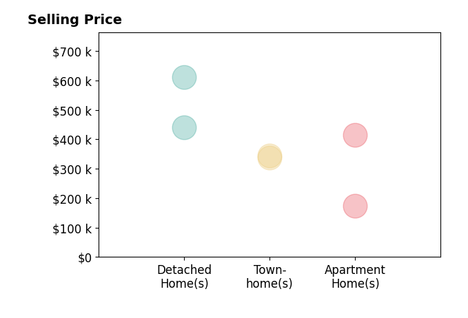Tom Weigl's sold homes include apartment homes from $175K to $415K, townhomes from $337K to $345K, detached homes from $440K to $610K.