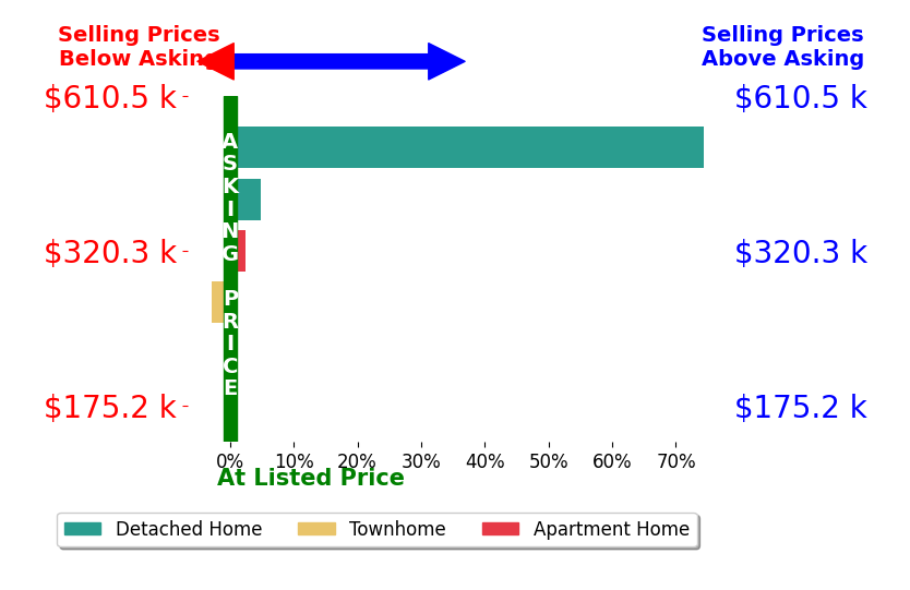 Tom Weigl's sold homes closed 13.3% above asking on average, with 3 homes above, 1 below, and 2 at asking price.