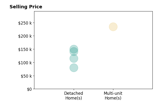 Kim McCabe's sold homes include detached homes from $80K to $150K, multi-unit homes at $234K.