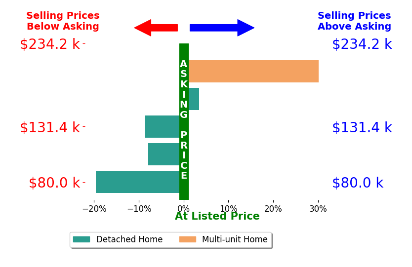 Kim McCabe's sold homes closed 0.5% below asking on average, with 2 homes above, 3 below, and 0 at asking price.