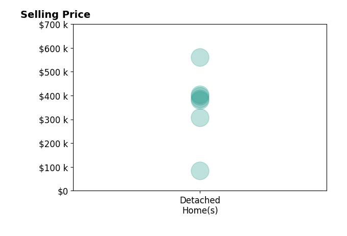 Aneta Krauz's sold homes include detached homes from $85K to $560K.