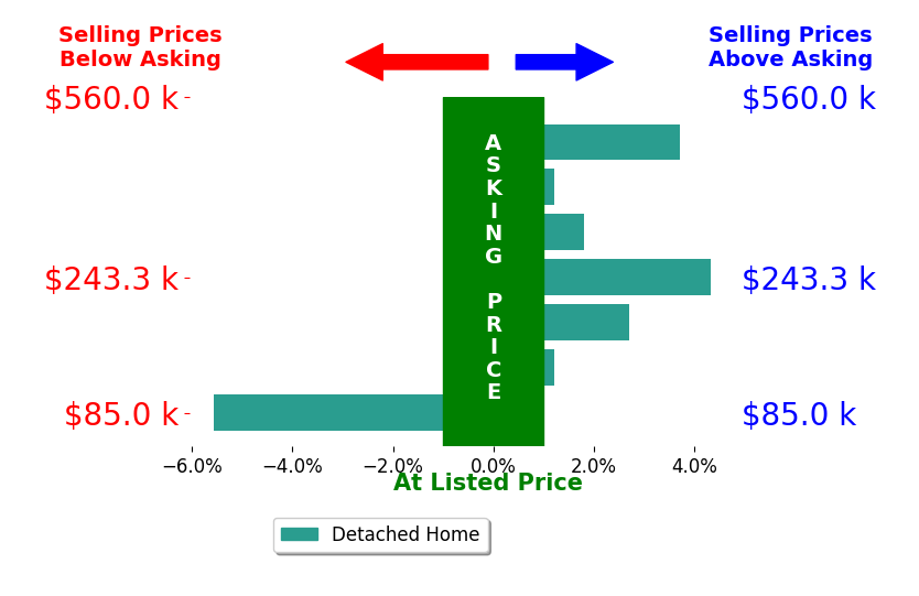 Aneta Krauz's sold homes closed 0.9% above asking on average, with 4 homes above, 1 below, and 2 at asking price.